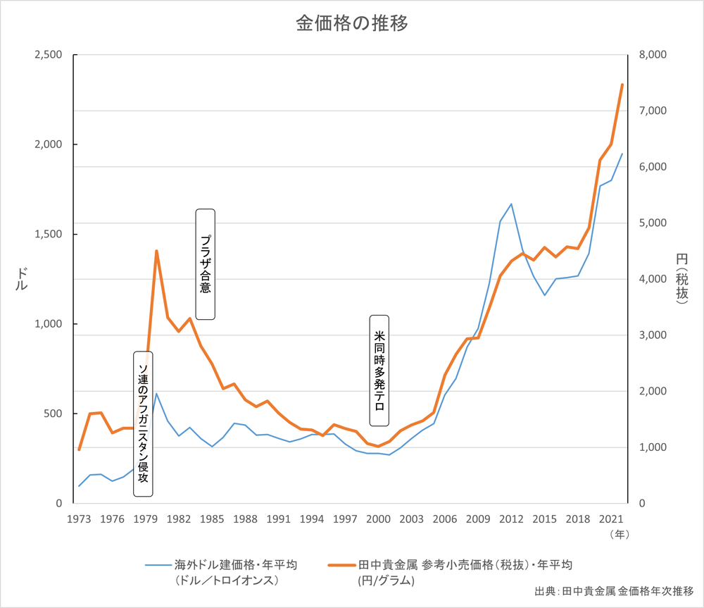 1973年為替変動相場制移行、金価格にインパクトを与えた主な出来事とその年の平均金価格