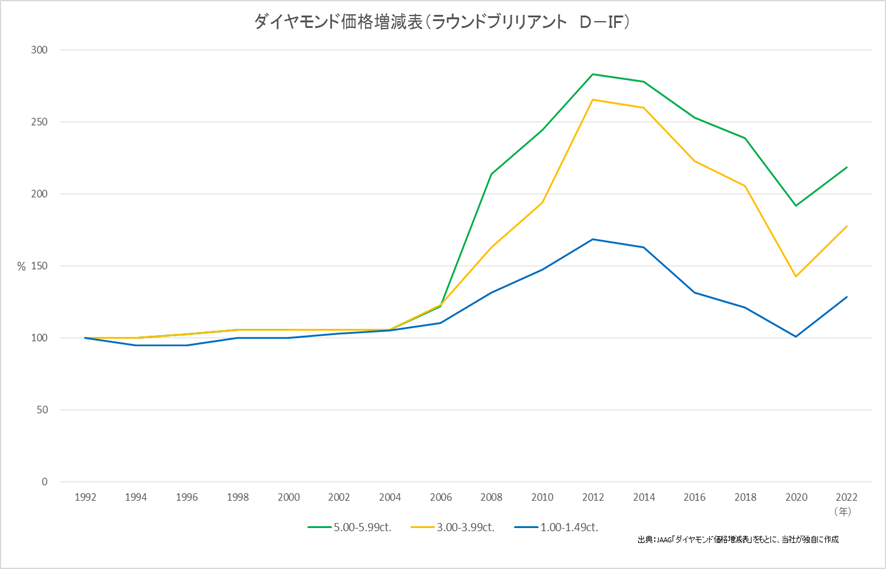 ダイヤモンド価格増減表（ラウンドブリリアント D-IF）